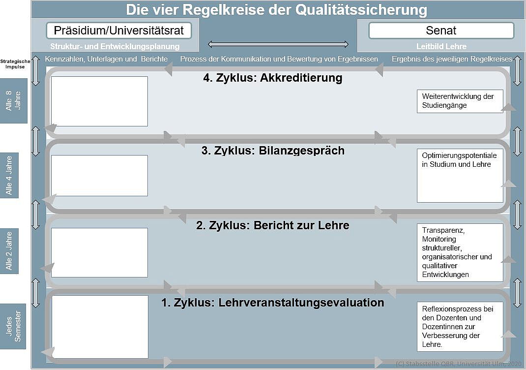 stark verkürzte schematische Darstellung der 4 Regelkreise der Qualitätssicherung an der Universität Ulm.