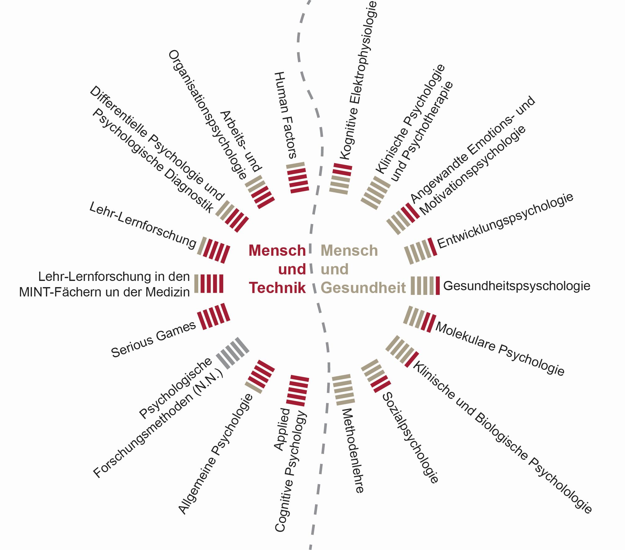 Darstellung der Forschungsschwerpunkte der Universität in metaphorisch zu einer Sonne. Die verschiedenen psychologischen Fächer und Einrichtungen der Psychologie sind den Schwerpunkten "Mensch und Technik" sowie "Mensch und Gesundheit" zugeordnet.