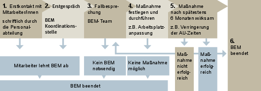 Grafik zeigt den Ablauf des BEM-Verfahrens