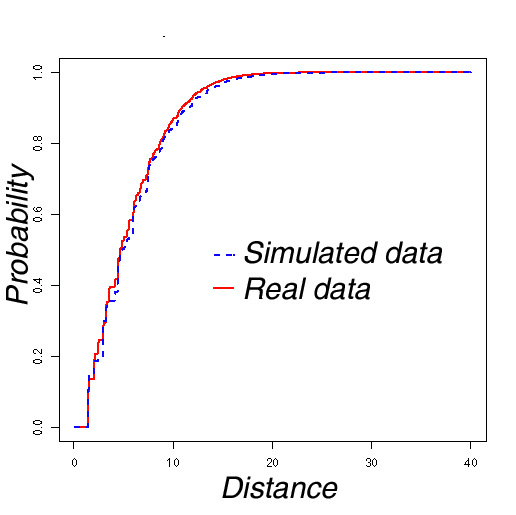 Fig.3: Contact distribution function original/model