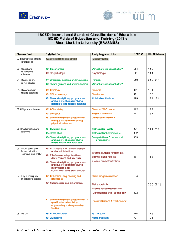 ISCED Codes (Shortlist)