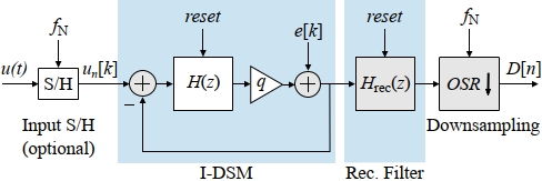 Linear model of an incremental delta-sigma ADC