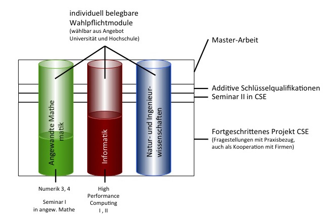 Bar chart of the Ma CSE programme structure