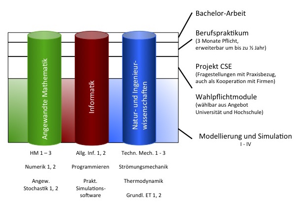 Säulengrafik für Studienaufbau