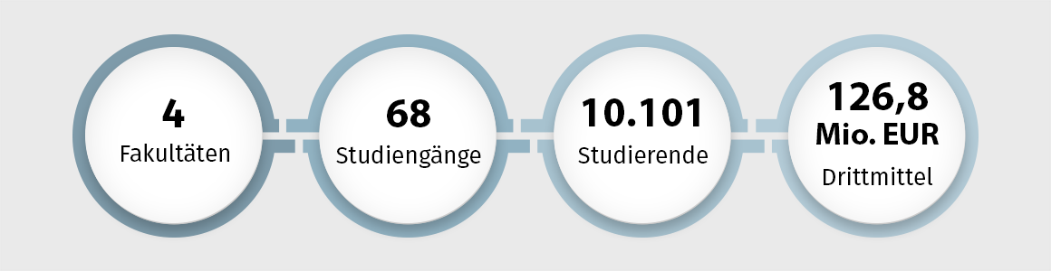 4 Fakultäten, 68 Studiengänge, 10.101 Studierende, 126,8 Mio. EUR Drittmittel