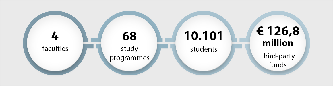 4 faculties, 68 study programmes, 10.101 students, 126,8 Mio. EUR third-party funds