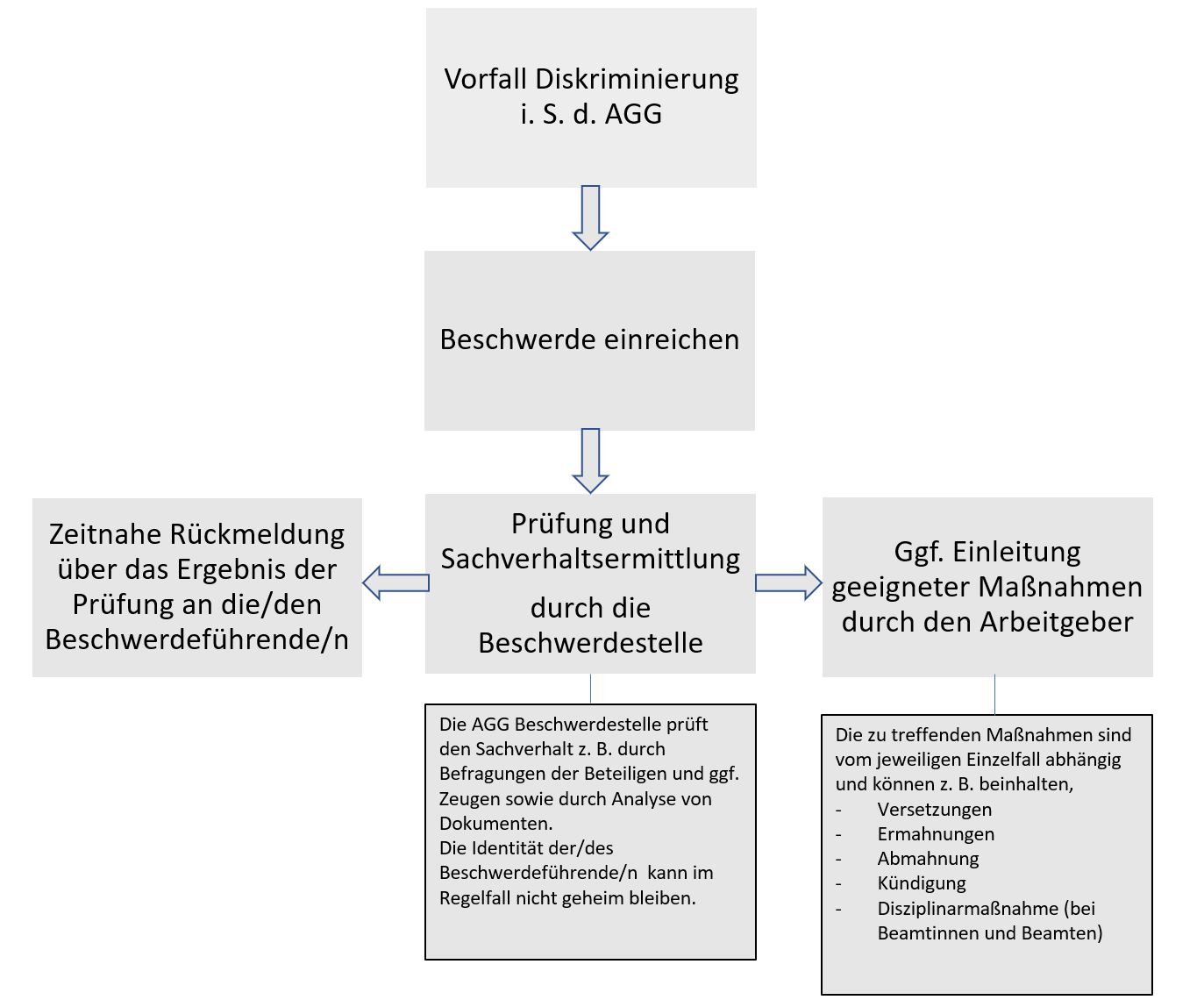 Grafische Darstellung des Beschwerdeverfahrens