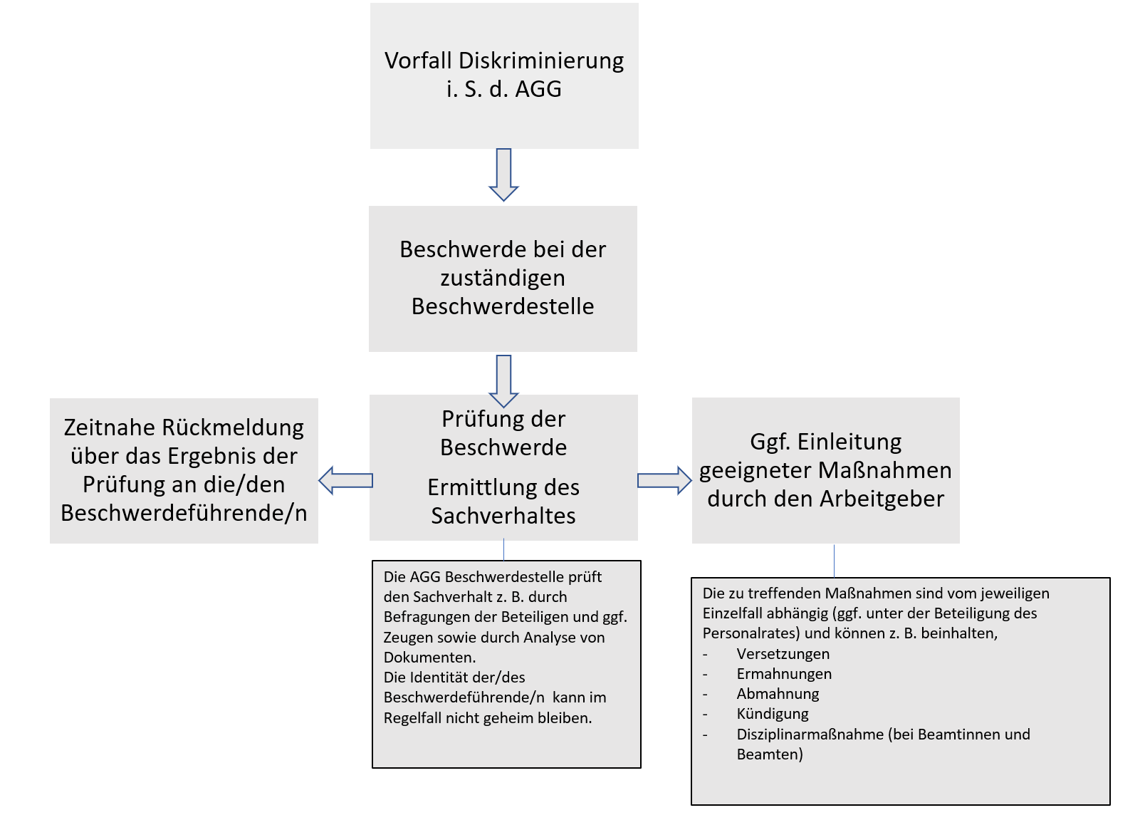 Grafische Darstellung des Beschwerdeverfahrens