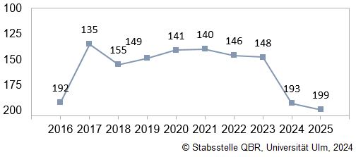 THE Ranking 2016-2025 für UULM: Kurvendiagramm mit den Werten für die weiltweite Platzierung. 2016 (192), 2017 (135), 2018 (155), 2019 (149), 2020 (141), 2021 (140), 2022 (146), 2023 (148), 2024 (193) und 2025 (199).