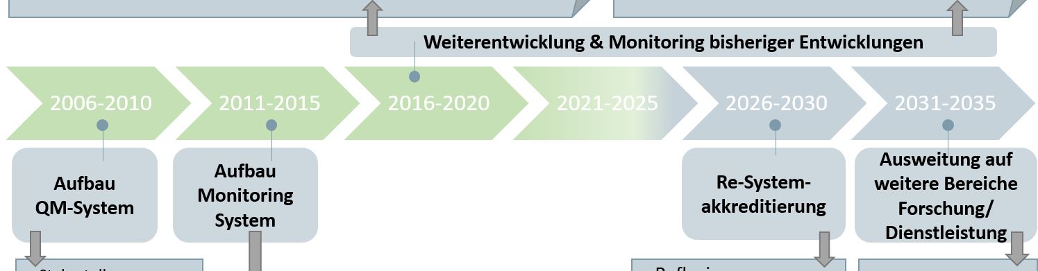 schmatische Darstellung: Zeitstrahl in 4-Jahresabschnitten von 2006-2035 an denen jeweils Aufgaben geknüpft sind